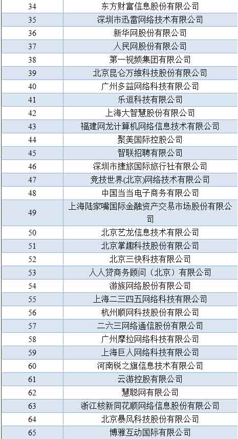 阿里、騰訊、百度仍保持中國互聯網前三位
