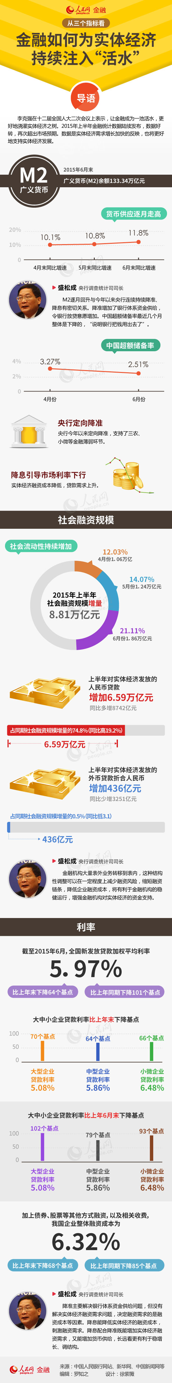 圖解：從三個(gè)指標(biāo)看金融如何為實(shí)體經(jīng)濟(jì)持續(xù)注入