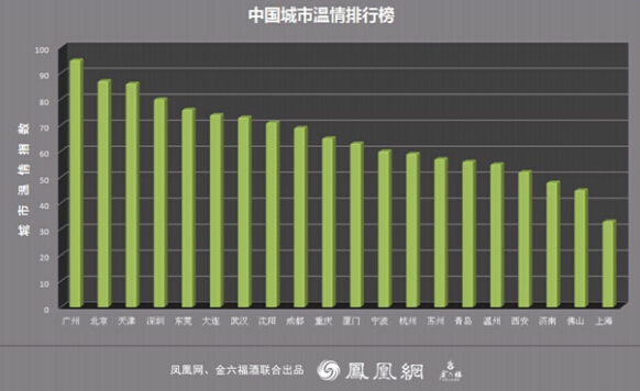 鳳凰網聯合金六福評“城市溫情排行榜”,廣州第一