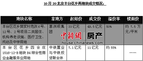 北京西城區房價漲幅全國居首 年化漲幅逾三成