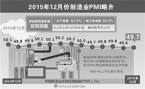 PMI供給側(cè)需求側(cè)回暖 今年宏觀經(jīng)濟(jì)有望迎平穩(wěn)開(kāi)局
