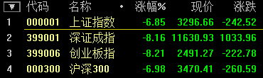 滬深300跌幅擴(kuò)大至7% 觸發(fā)熔斷機(jī)制 A股提前收盤(pán)