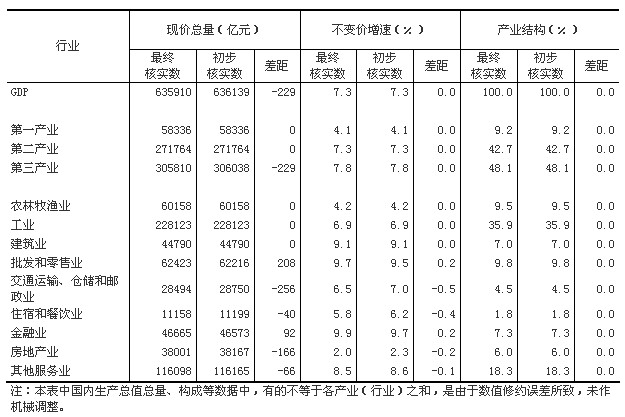 國家統(tǒng)計(jì)局：2014年GDP按不變價(jià)格計(jì)算比上年增長7.3%