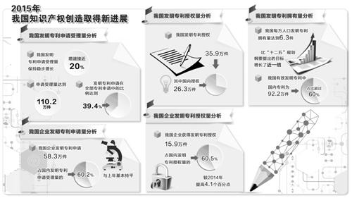 知識(shí)產(chǎn)權(quán)局：2015中國(guó)知識(shí)產(chǎn)權(quán)創(chuàng)造實(shí)現(xiàn)五連冠