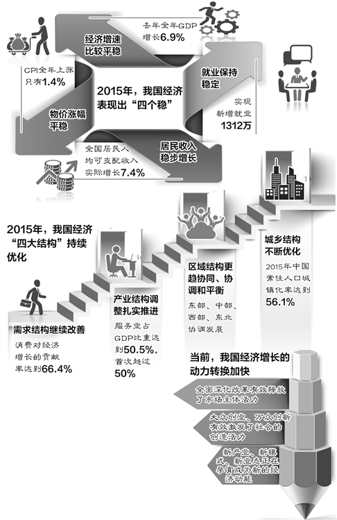 發改委:中國經濟有條件有能力鞏固向好勢頭