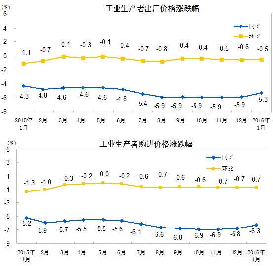 統(tǒng)計局：1月份工業(yè)生產(chǎn)者出廠價格同比下降5.3%