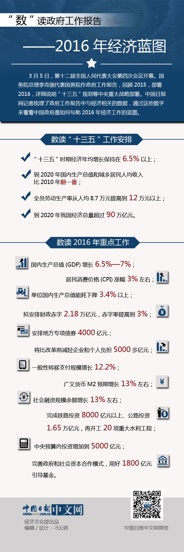 “數讀”政府工作報告——2016年經濟藍圖