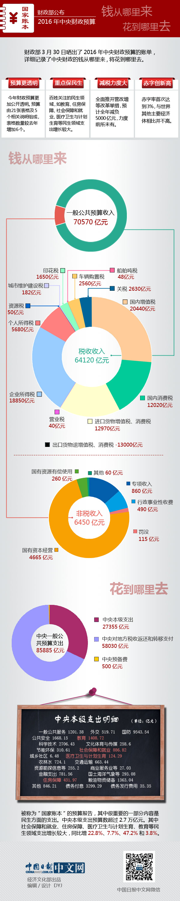 一張圖看懂2016年中央財政預算：錢從哪來，花到哪去？