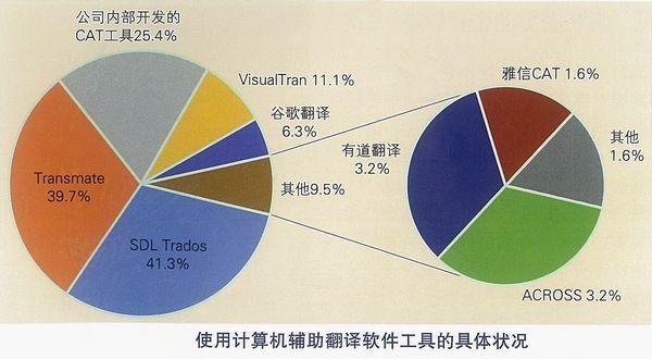 計(jì)算機(jī)輔助翻譯助中國(guó)企業(yè)“走出去”Visualtrans使用率居第三