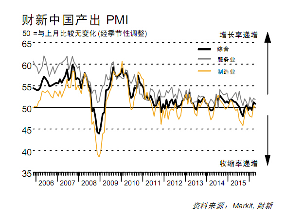 4月財(cái)新中國服務(wù)業(yè)PMI指數(shù)降至51.8