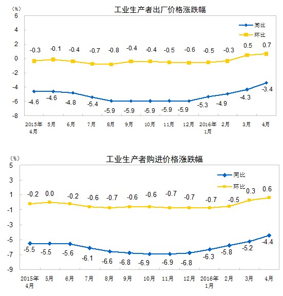 統計局：4月份工業生產者出廠價格同比下降3.4%
