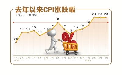 CPI漲幅連續(xù)3個(gè)月超過(guò)2% 豬肉鮮菜價(jià)格仍較高
