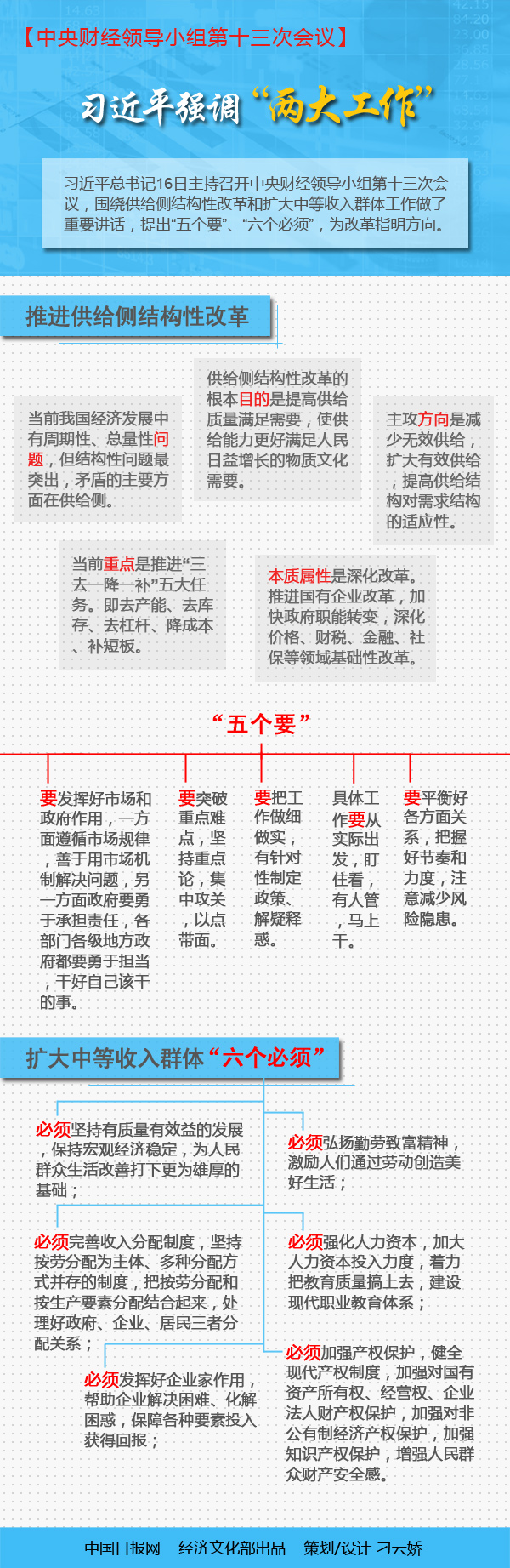 一圖看懂習(xí)近平在中央財(cái)經(jīng)領(lǐng)導(dǎo)小組第十三次會(huì)議上強(qiáng)調(diào)的“兩大工作”