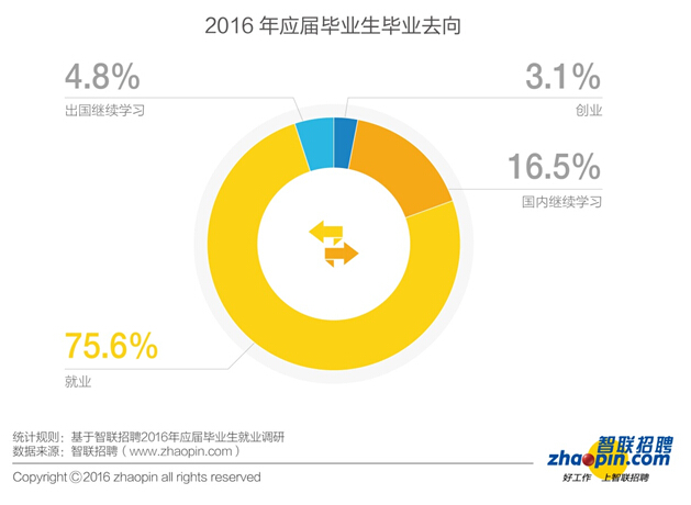 報告：2016年畢業(yè)生創(chuàng)業(yè)比例同比下降一半