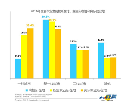報告：2016年畢業(yè)生創(chuàng)業(yè)比例同比下降一半