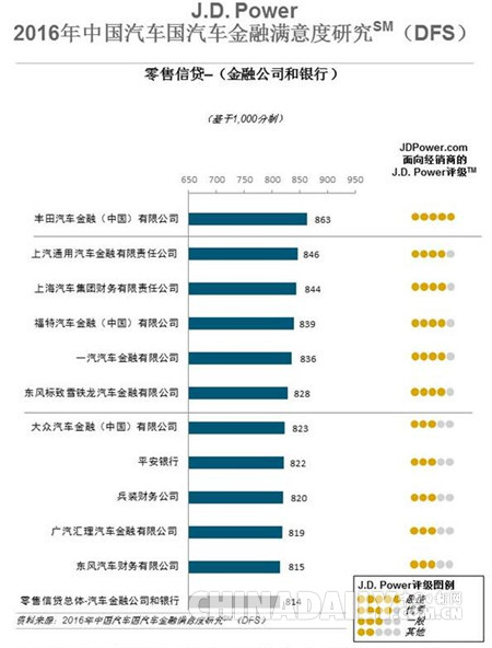 研究：提升經(jīng)銷商滿意度每年可為汽車金融機構(gòu)增加600萬業(yè)務(wù)