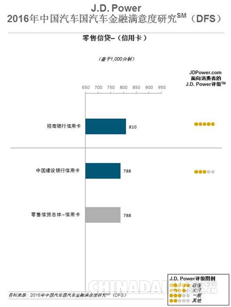 研究：提升經(jīng)銷商滿意度每年可為汽車金融機構(gòu)增加600萬業(yè)務(wù)