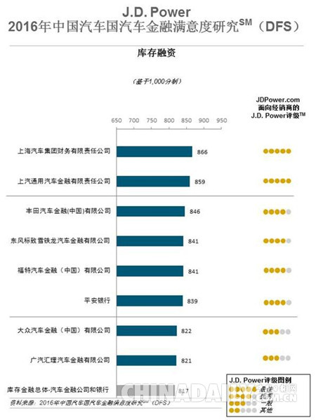 研究：提升經(jīng)銷商滿意度每年可為汽車金融機構(gòu)增加600萬業(yè)務(wù)