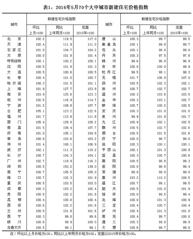 統(tǒng)計(jì)局解讀：5月份房?jī)r(jià)漲勢(shì)有所放緩