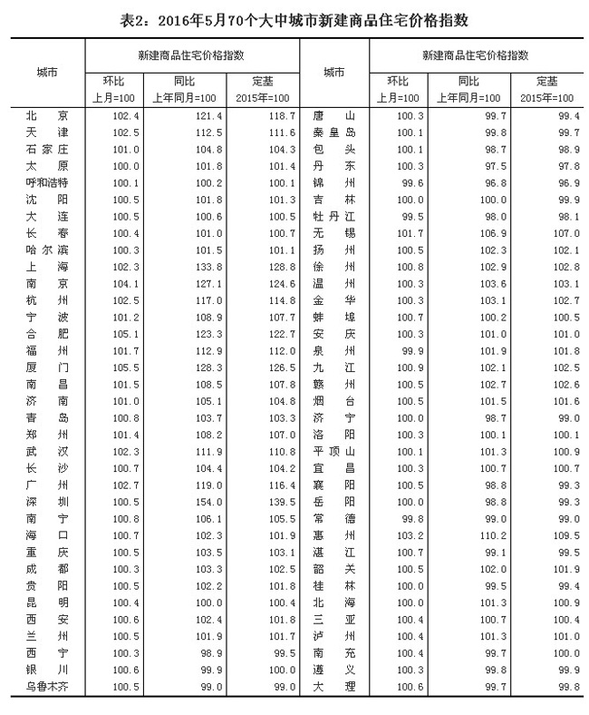 統(tǒng)計(jì)局解讀：5月份房?jī)r(jià)漲勢(shì)有所放緩