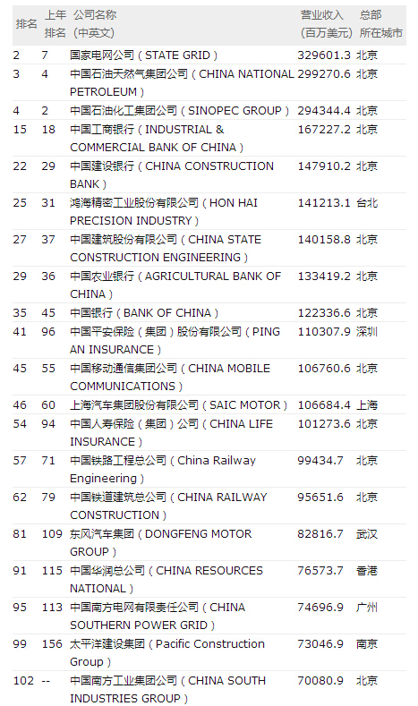 2016財(cái)富500強(qiáng)出爐：中國(guó)上榜公司數(shù)量達(dá)110家