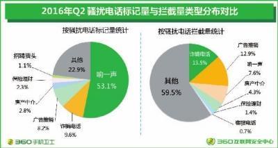 電信詐騙頻發(fā) 360號召各方合力守護手機信息安全
