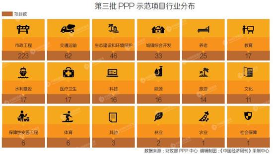 投資總額逾1.17萬(wàn)億 中國(guó)第三批PPP示范項(xiàng)目出爐記
