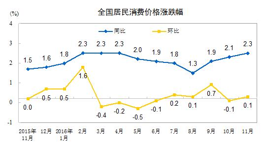 中國11月CPI、PPI繼續雙雙回升 CPI同比上漲2.3%
