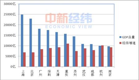 中國(guó)11個(gè)城市GDP過(guò)萬(wàn)億 誰(shuí)是下一個(gè)？