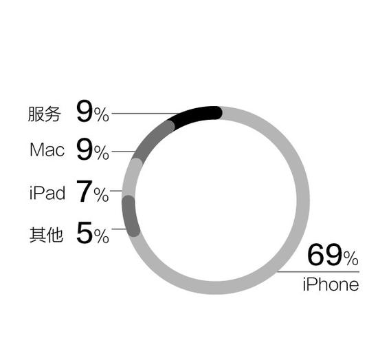 蘋果股價創新高市值直逼7000億美元 揚眉吐氣亦有三大隱憂