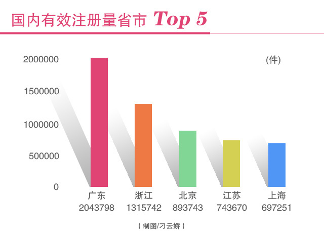 【經(jīng)濟(jì)信心】改革顯成效：我國商標(biāo)申請量已連續(xù)15年位居世界第一