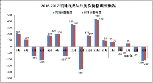 油價(jià)降了！降幅為年內(nèi)最大 私家車(chē)加一箱油可省9元