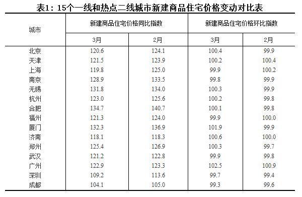 國家統計局公布2017年3月份70個大中城市住宅銷售價格變動情況