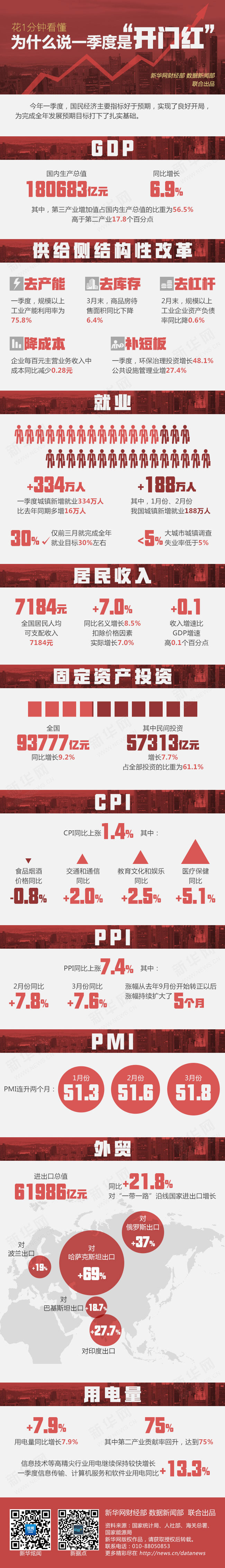 一季度GDP增長6.9% 中國經(jīng)濟(jì)“穩(wěn)”字當(dāng)頭