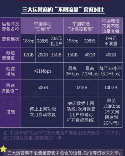 三大運營商的“不限流量”套餐對比。制圖：<a target=&apos;_blank&apos; href=&apos;http://www.chinanews.com/&apos; _fcksavedurl=&apos;http://www.chinanews.com/&apos; ></table><p align=