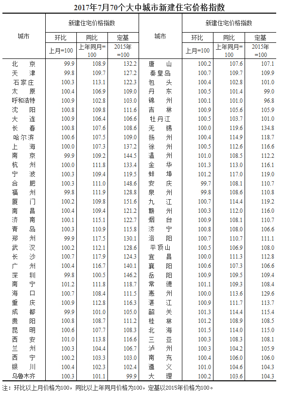 7月份一線城市房價趨于穩定 二三線城市環比漲幅明顯回落