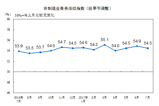 8月非制造業(yè)商務(wù)活動指數(shù)回落1.1個百分點(diǎn) 仍高于榮枯線