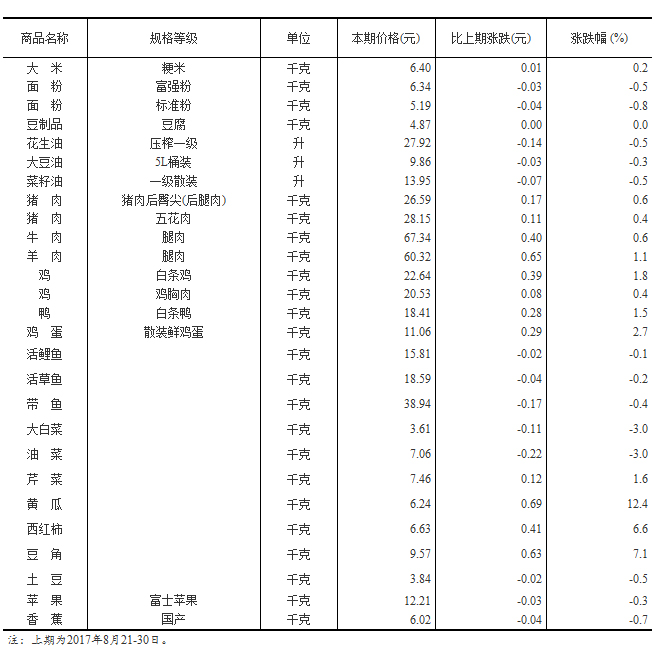 統(tǒng)計(jì)局公布50個(gè)城市主要食品平均價(jià)格變動(dòng)情況 黃瓜漲幅最大