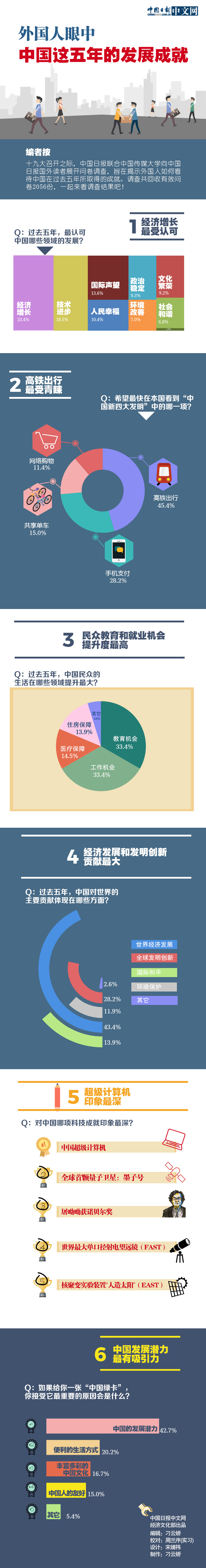 圖解外國人眼中中國這五年的發(fā)展成就：經(jīng)濟(jì)增長最受認(rèn)可