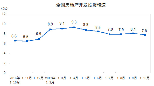 國家統(tǒng)計(jì)局：前10月全國房地產(chǎn)開發(fā)投資增長7.8% 增速回落