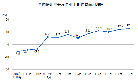 國家統(tǒng)計(jì)局：前10月全國房地產(chǎn)開發(fā)投資增長7.8% 增速回落