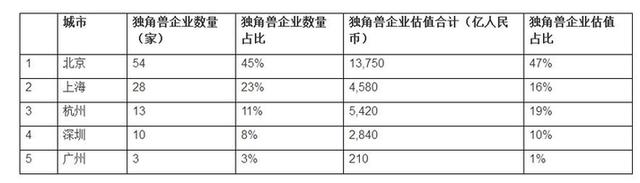 胡潤首次發布“獨角獸指數”：北京上榜企業數量最多
