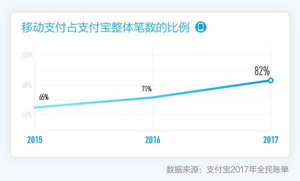 支付寶發布2017全民賬單，出門不帶錢包成中國人新習慣