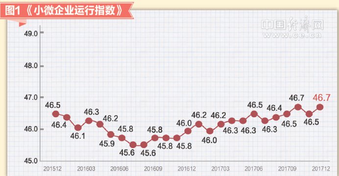 2017年12月小微企業運行指數報告發布：小微景氣上升 經營預期樂觀