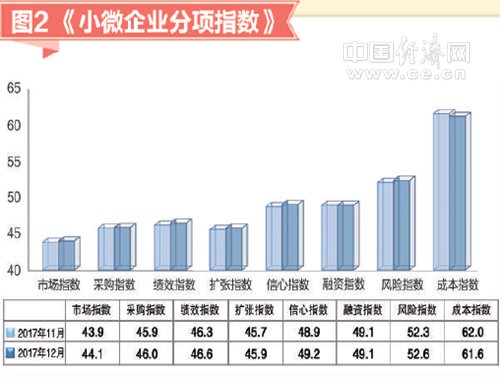 2017年12月小微企業運行指數報告發布：小微景氣上升 經營預期樂觀