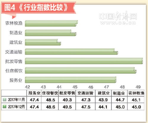 2017年12月小微企業運行指數報告發布：小微景氣上升 經營預期樂觀