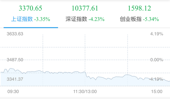 全球股市風暴波及A股 創(chuàng)業(yè)板指跌破1600點創(chuàng)三年新低