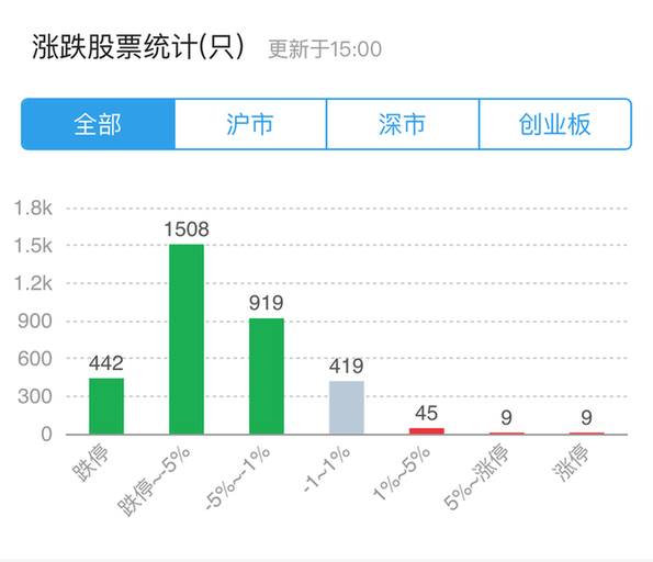 全球股市風暴波及A股 創(chuàng)業(yè)板指跌破1600點創(chuàng)三年新低