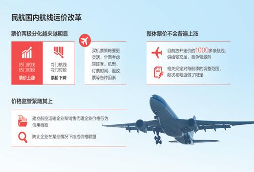 民航新增306條航線實行市場調(diào)節(jié)價 買機(jī)票成技術(shù)活