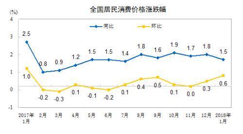 2月份CPI今日公布 同比漲幅或重返“2時(shí)代”